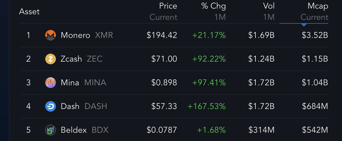 Monero (XMR) Tăng Vọt Khi Tiền Ẩn Danh Hưởng Lợi - Tin Tức Bitcoin - Cập Nhật Tin Tức Coin Mới Nhất 24/7 2025 Top 5 Privacy Coins and their market data.