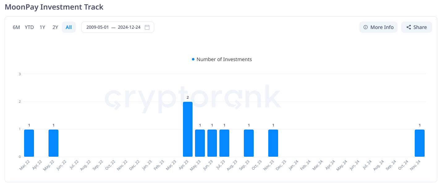 MoonPay chi 150 triệu USD thâu tóm Helio - Tin Tức Bitcoin - Cập Nhật Tin Tức Coin Mới Nhất 24/7 2025 MoonPay Investment Track. Source: Cryptorank