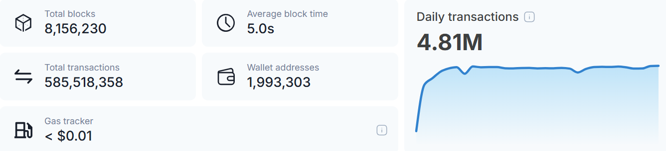 Nâng cấp Shibarium Bridge: Đón chờ Hard Fork mới! - Tin Tức Bitcoin - Cập Nhật Tin Tức Coin Mới Nhất 24/7 2025 Shibarium Key Stats