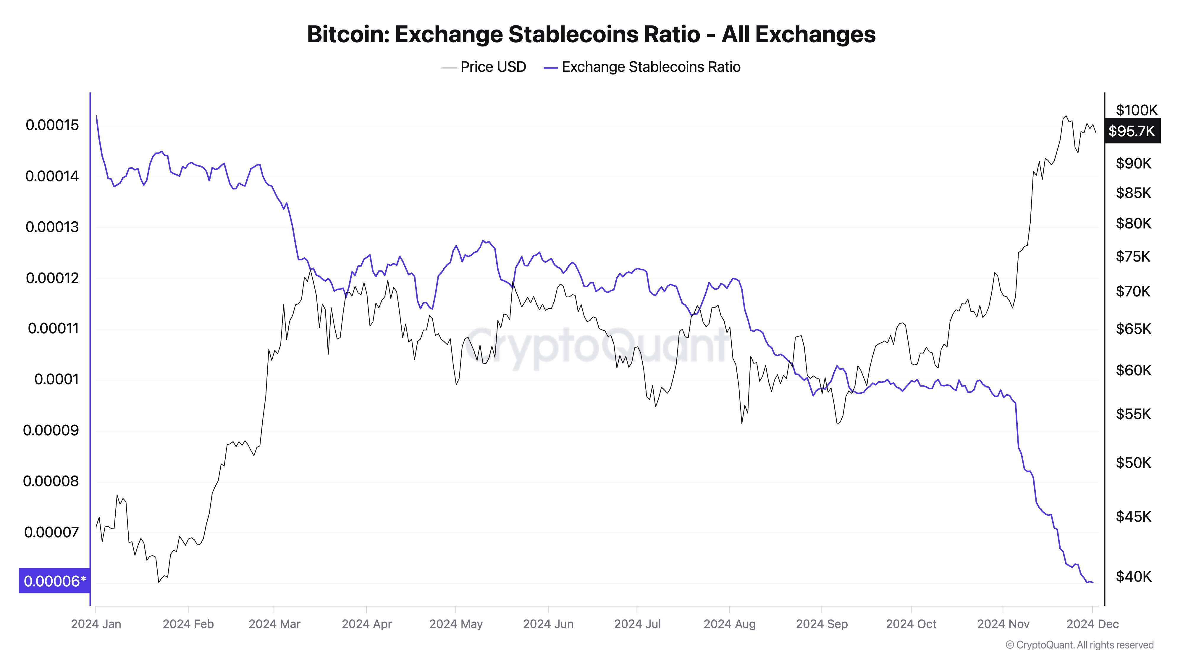 Người Mua Bitcoin Sẵn Sàng Khi Stablecoin Tràn Ngập Sàn Giao Dịch - Tin Tức Bitcoin - Cập Nhật Tin Tức Coin Mới Nhất 24/7 2025 BTC Exchange Stablecoins Ratio
