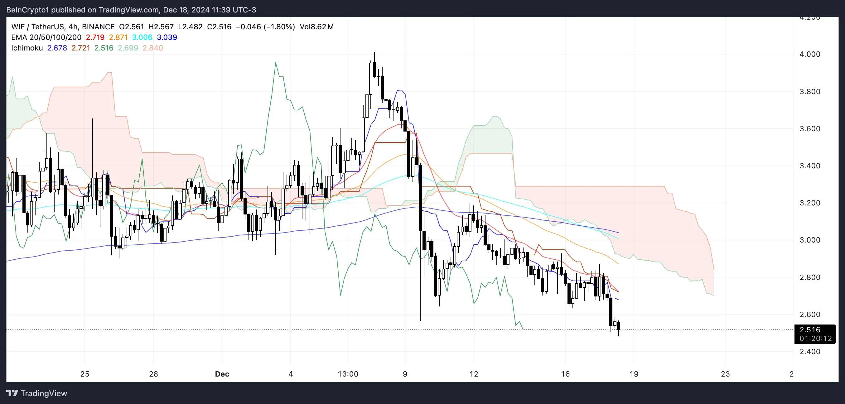Người bán chiếm lĩnh Dogwifhat khi giá giảm 11% - Tin Tức Bitcoin - Cập Nhật Tin Tức Coin Mới Nhất 24/7 2025 WIF Ichimoku Cloud.