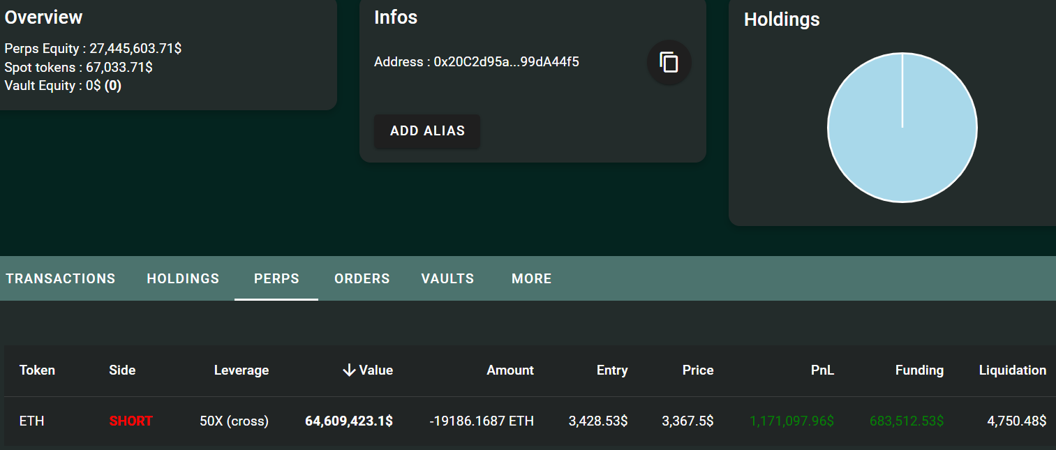 Người bán khống Ethereum thắng đậm 1,1 triệu USD chỉ sau 2 ngày - Tin Tức Bitcoin - Cập Nhật Tin Tức Coin Mới Nhất 24/7 2025 Người bán khống Ethereum thắng đậm 1,1 triệu USD chỉ sau 2 ngày - Tin Tức Bitcoin - Cập Nhật Tin Tức Coin Mới Nhất 24/7 2025