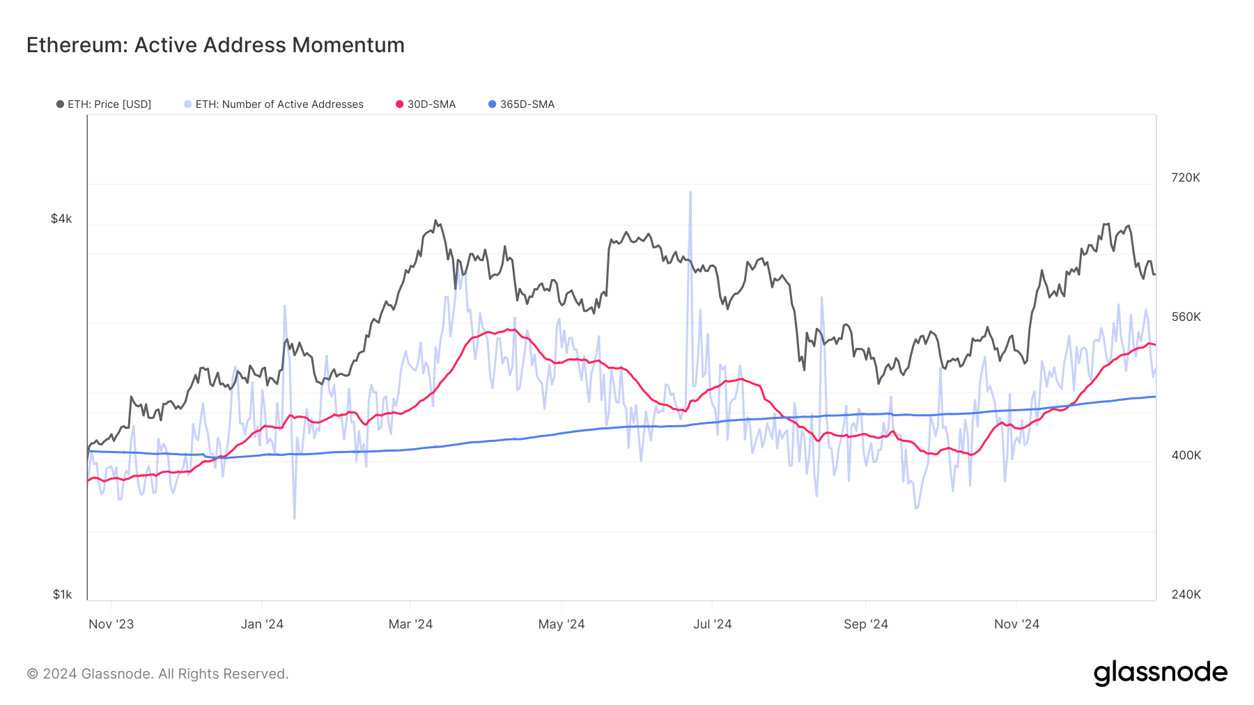 Nhà đầu tư gom 300 triệu USD Ethereum khi giá chững 3.500 USD - Tin Tức Bitcoin - Cập Nhật Tin Tức Coin Mới Nhất 24/7 2025 Động Lượng Địa Chỉ Hoạt Động Ethereum