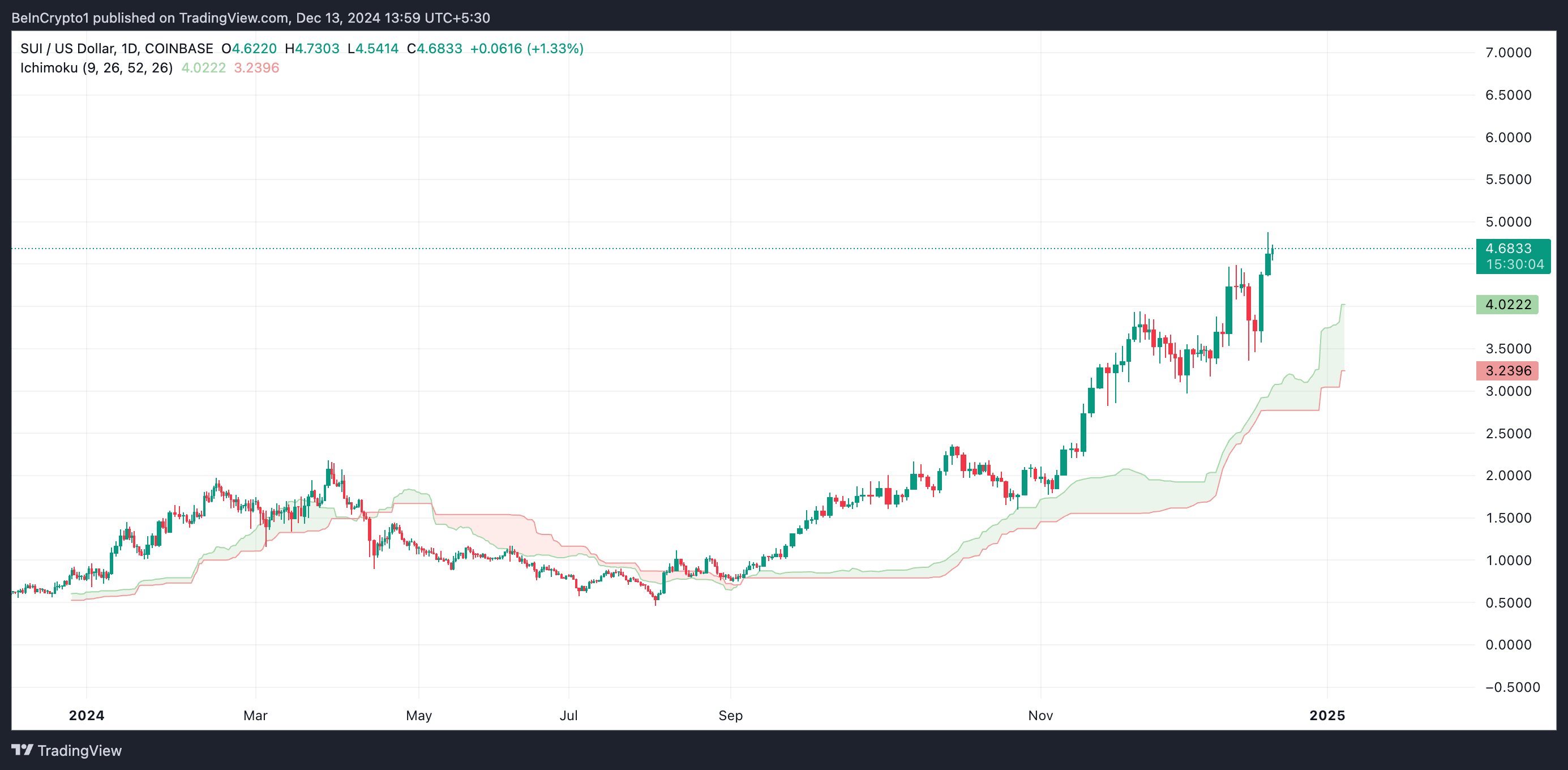 Nhu cầu tăng vọt, SUI kỳ vọng bứt phá 5 USD - Tin Tức Bitcoin - Cập Nhật Tin Tức Coin Mới Nhất 24/7 2025 SUI Ichimoku Cloud.
