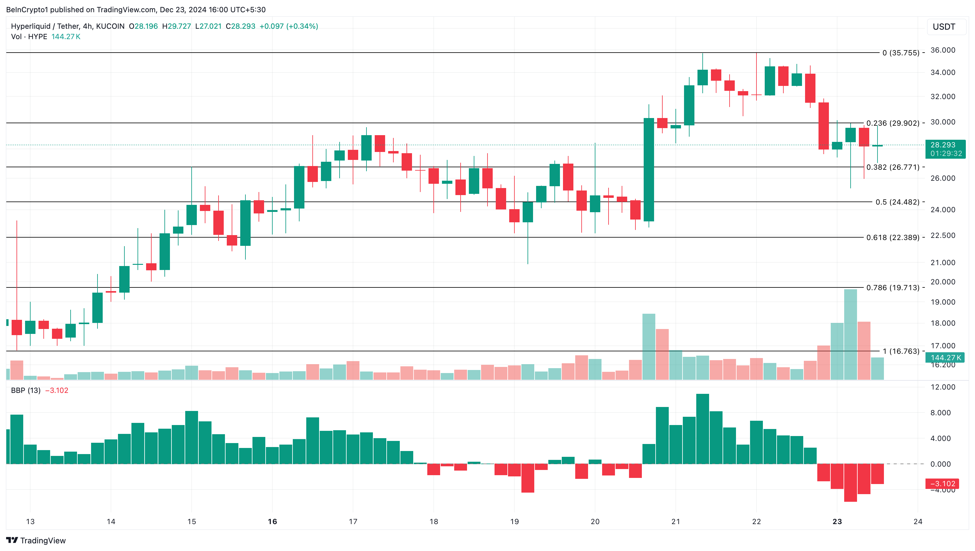 Những Altcoin Nào Đang Gây Bão Ngày 23 Tháng 12? - Tin Tức Bitcoin - Cập Nhật Tin Tức Coin Mới Nhất 24/7 2025 HYPE price analysis