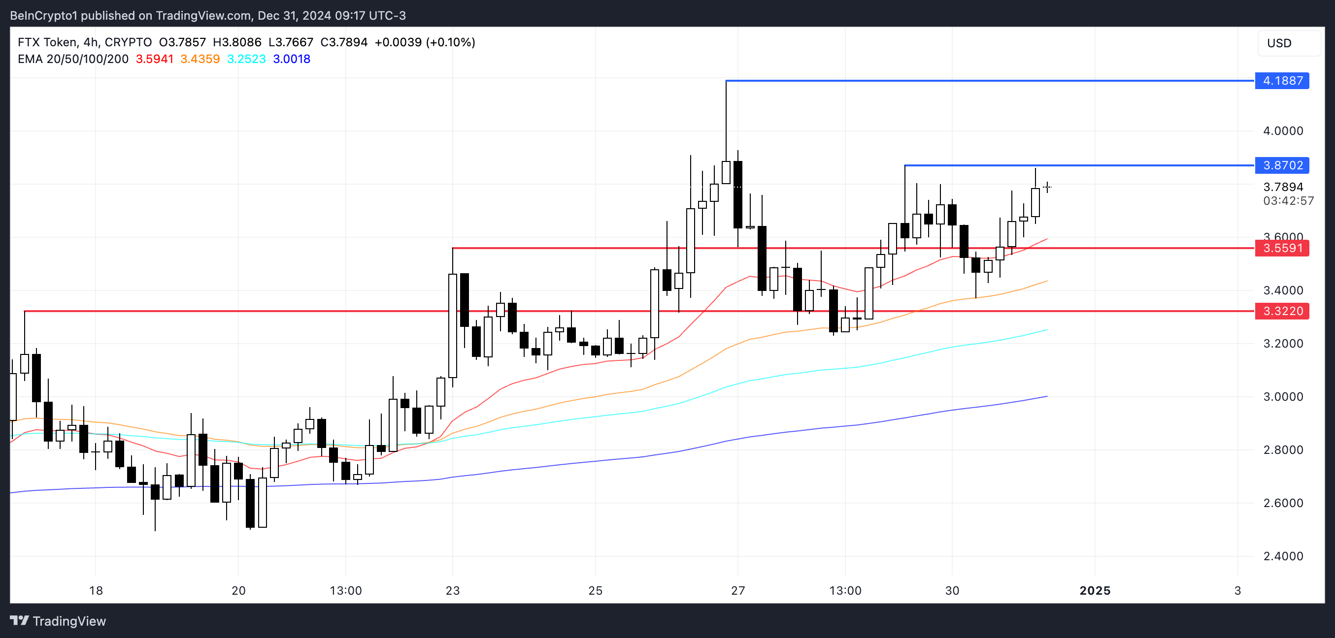 Những Altcoin Nào Đang Gây Sốt Ngày 31/12? - Tin Tức Bitcoin - Cập Nhật Tin Tức Coin Mới Nhất 24/7 2025 Phân tích giá FTT.