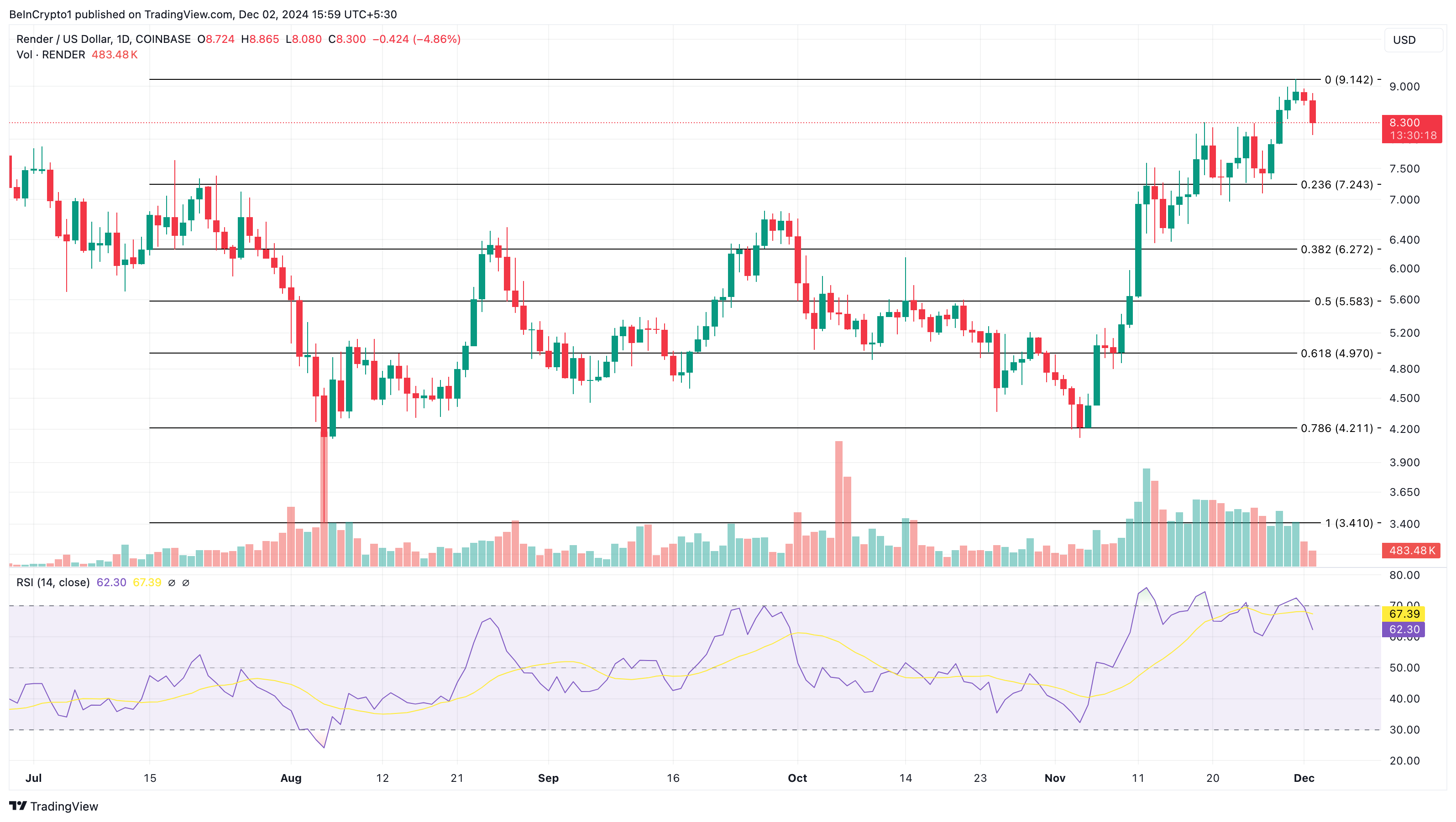 Những Altcoin Này Đang Gây Sốt Ngày 2 Tháng 12 - Tin Tức Bitcoin - Cập Nhật Tin Tức Coin Mới Nhất 24/7 2025 Phân tích giá Render