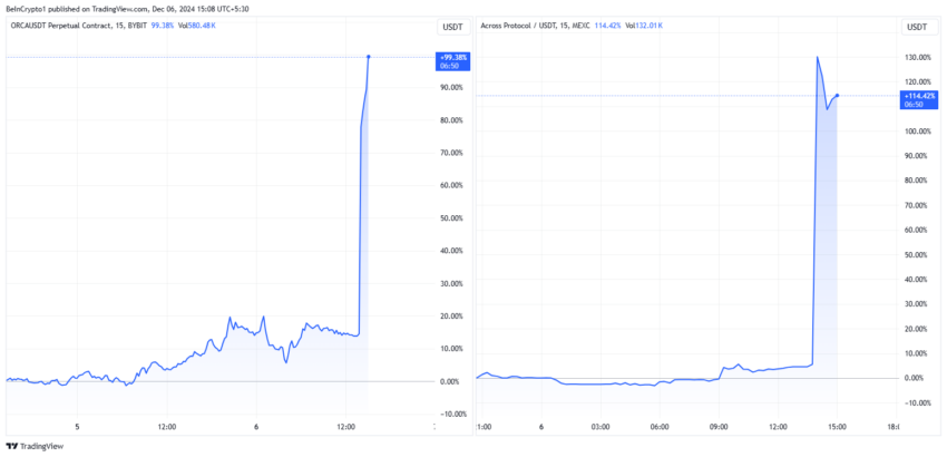 ORCA và ACX bùng nổ sau khi Binance công bố niêm yết - Tin Tức Bitcoin - Cập Nhật Tin Tức Coin Mới Nhất 24/7 2025 Diễn Biến Giá ORCA và ACX