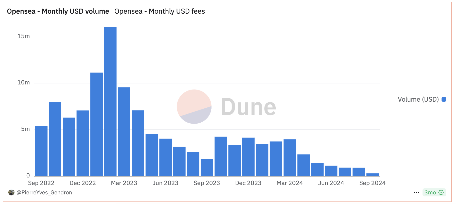 OpenSea úp mở về đợt phát hành Token mới? - Tin Tức Bitcoin - Cập Nhật Tin Tức Coin Mới Nhất 24/7 2025 OpenSea Giảm Khối Lượng Giao Dịch USD
