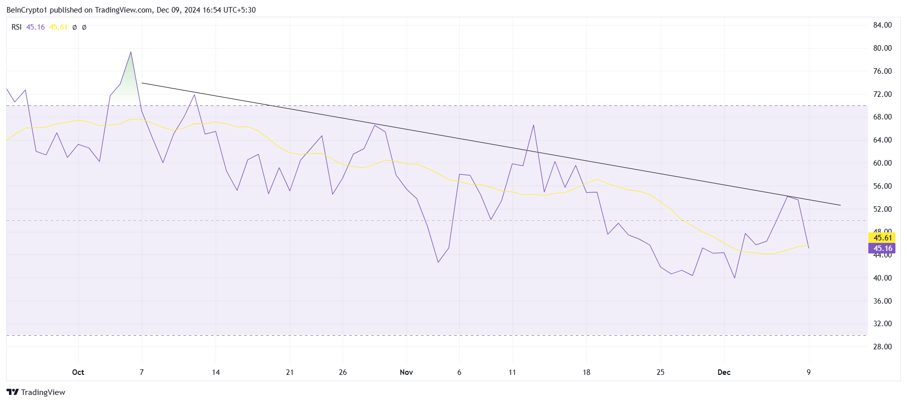 POPCAT Solana: Cú Trượt Dài Trong Ngày - Tin Tức Bitcoin - Cập Nhật Tin Tức Coin Mới Nhất 24/7 2025 POPCAT RSI.