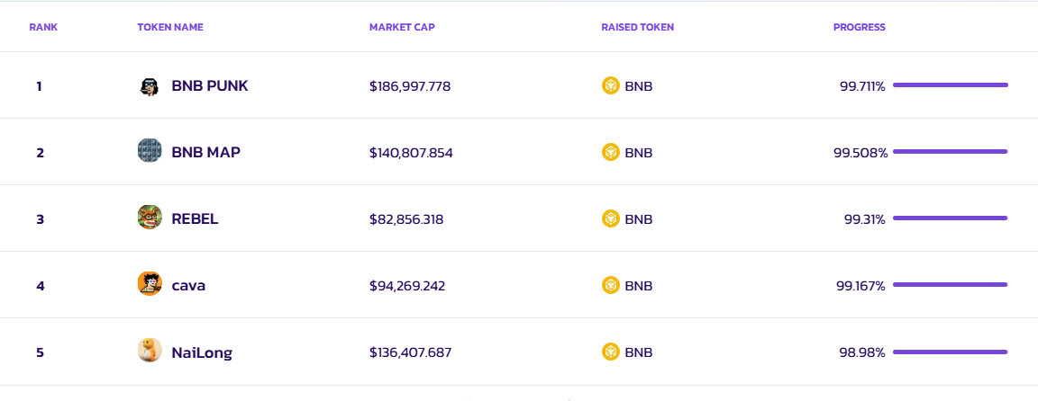 PancakeSwap Thách Thức Solana: Đột Phá Với SpringBoard - Tin Tức Bitcoin - Cập Nhật Tin Tức Coin Mới Nhất 24/7 2025 Các Token Được Triển Khai Trên SpringBoard của PancakeSwap