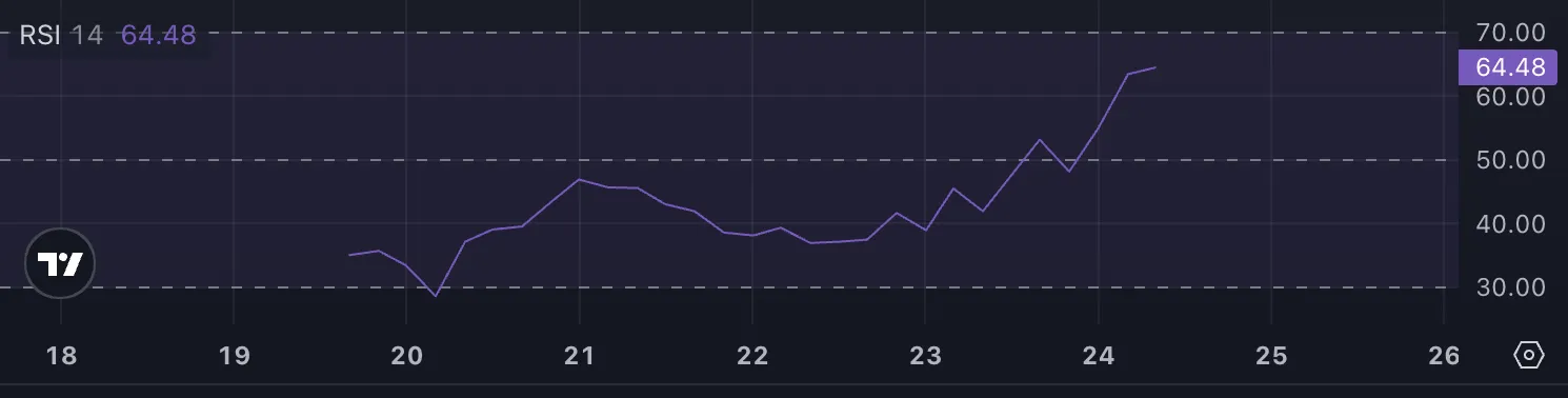 Pudgy Penguins (PENGU) Lập Đỉnh Mới Sau Tăng 30% - Tin Tức Bitcoin - Cập Nhật Tin Tức Coin Mới Nhất 24/7 2025 PENGU RSI.
