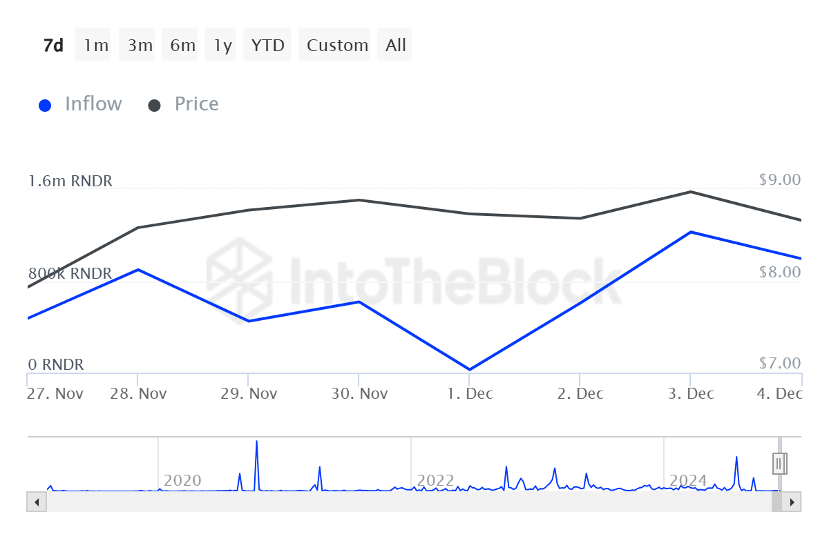 RNDR tăng 40%: Liệu có thể vượt mốc 12 USD? - Tin Tức Bitcoin - Cập Nhật Tin Tức Coin Mới Nhất 24/7 2025 Nguồn: IntoTheBlock