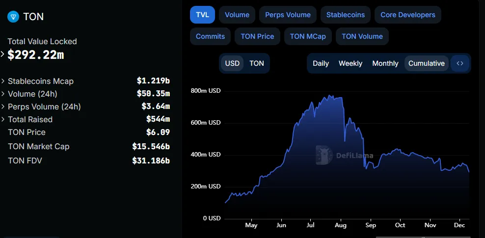 Ra mắt Launchpool Telegram: Phần thưởng cho Notcoin Holders - Tin Tức Bitcoin - Cập Nhật Tin Tức Coin Mới Nhất 24/7 2025 TON Blockchain TVL