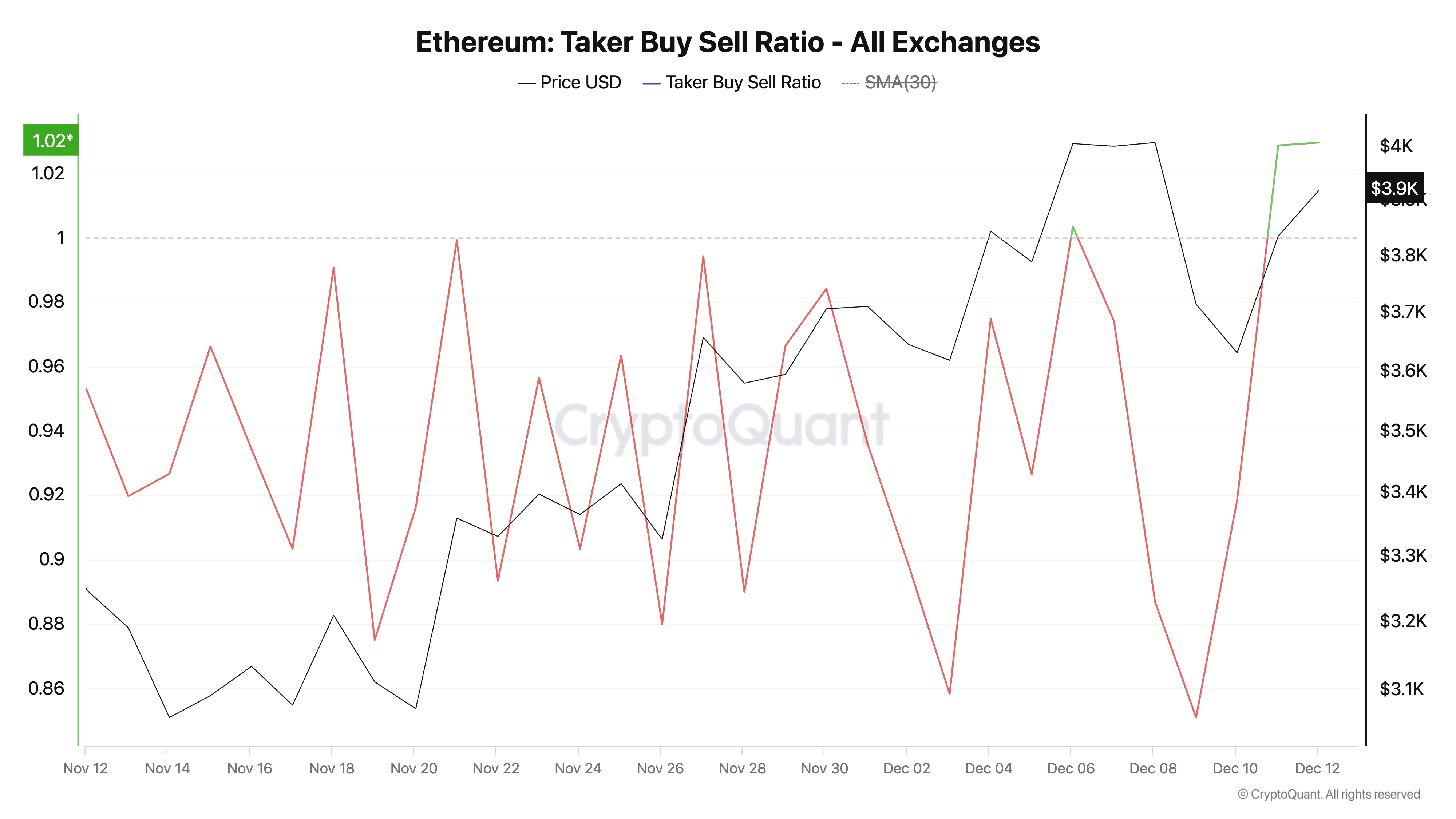 Rào cản 4K USD của Ethereum vẫn không làm lung lay niềm tin trader - Tin Tức Bitcoin - Cập Nhật Tin Tức Coin Mới Nhất 24/7 2025 Ethereum Taker Buy Sell Ratio.