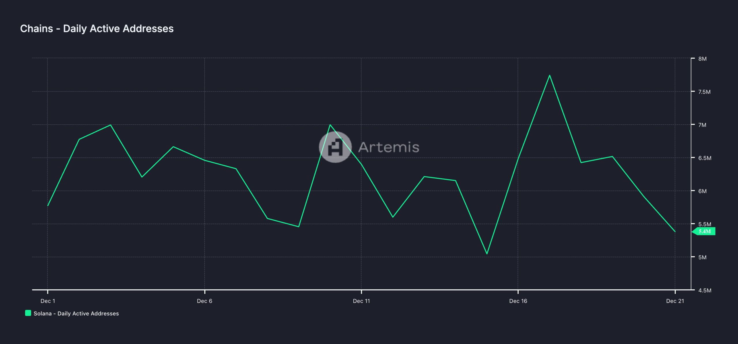 Rút 1,1 tỷ USD: SOL sao giảm sâu TVL? - Tin Tức Bitcoin - Cập Nhật Tin Tức Coin Mới Nhất 24/7 2025 SOL Daily Active Addresses.