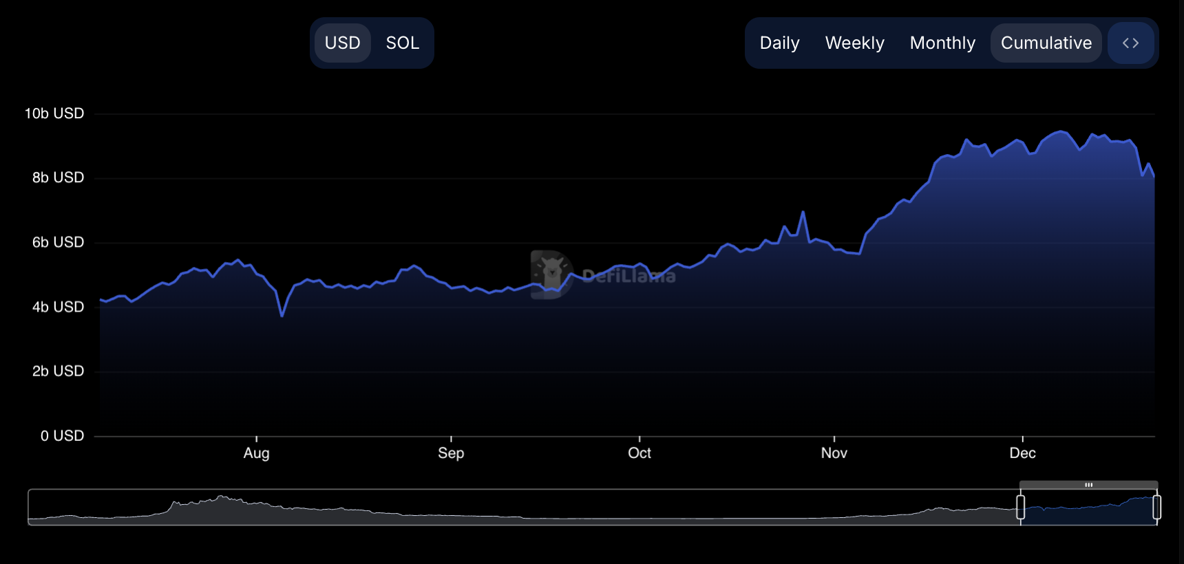 Rút 1,1 tỷ USD: SOL sao giảm sâu TVL? - Tin Tức Bitcoin - Cập Nhật Tin Tức Coin Mới Nhất 24/7 2025 Solana TVL