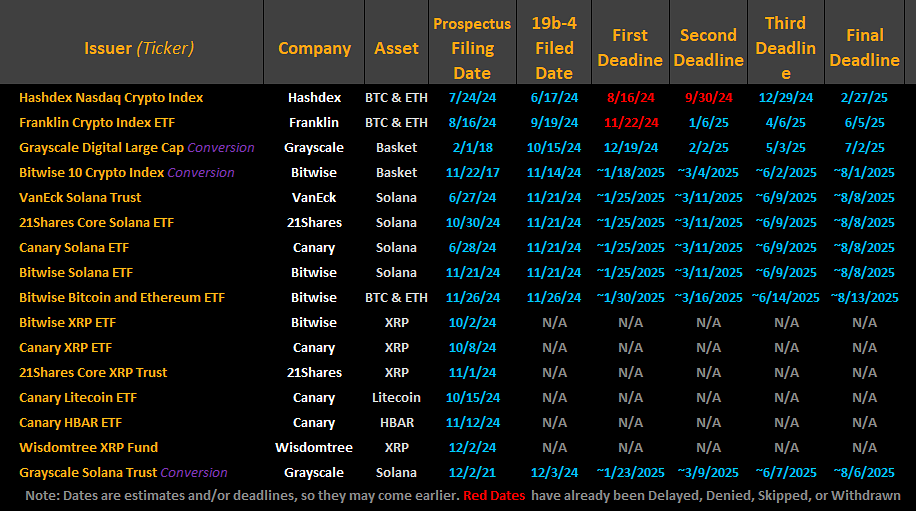 SEC Ngừng Hồ Sơ Mới, Solana ETF Gặp Nguy Cơ Thất Bại - Tin Tức Bitcoin - Cập Nhật Tin Tức Coin Mới Nhất 24/7 2025 Crypto ETF Applications