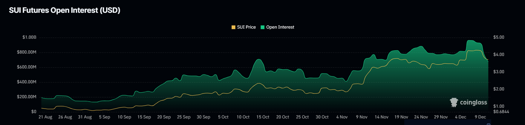 SUI bốc hơi 250 triệu USD sau cú rơi giá 13% - Tin Tức Bitcoin - Cập Nhật Tin Tức Coin Mới Nhất 24/7 2025 Lãi Suất Mở SUI.
