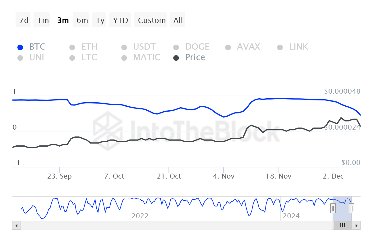 Shiba Inu chưa phá được rào cản: Cơ hội cho nhà đầu tư mới - Tin Tức Bitcoin - Cập Nhật Tin Tức Coin Mới Nhất 24/7 2025 Shiba Inu Correlation with Bitcoin.