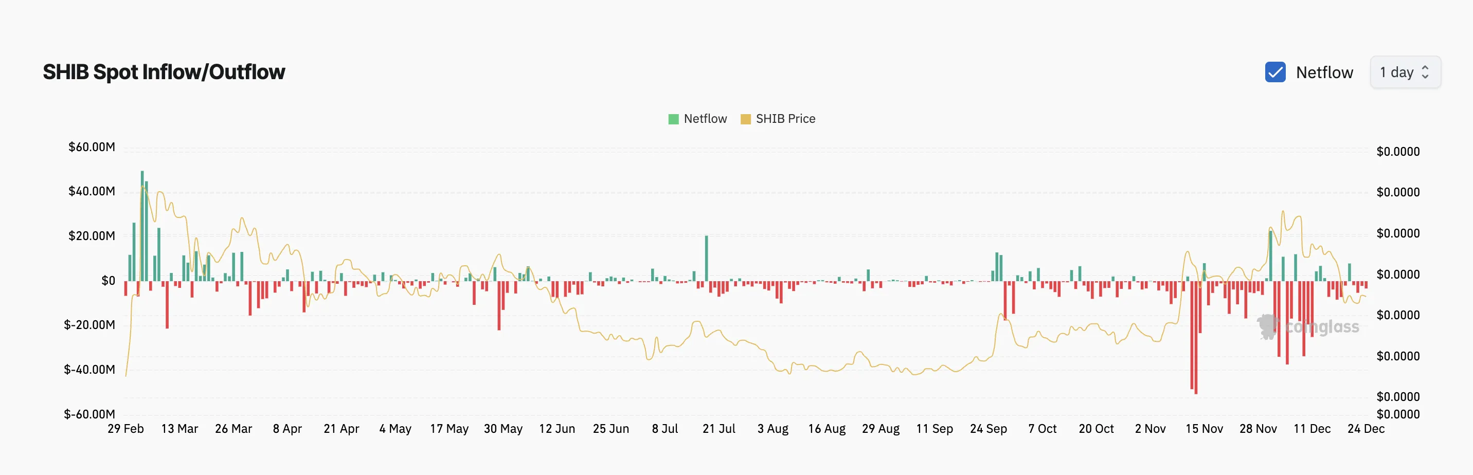 Shiba Inu tăng 4%: Dòng tiền thoát hiểm báo động - Tin Tức Bitcoin - Cập Nhật Tin Tức Coin Mới Nhất 24/7 2025 SHIB Spot Inflow/Outflow.