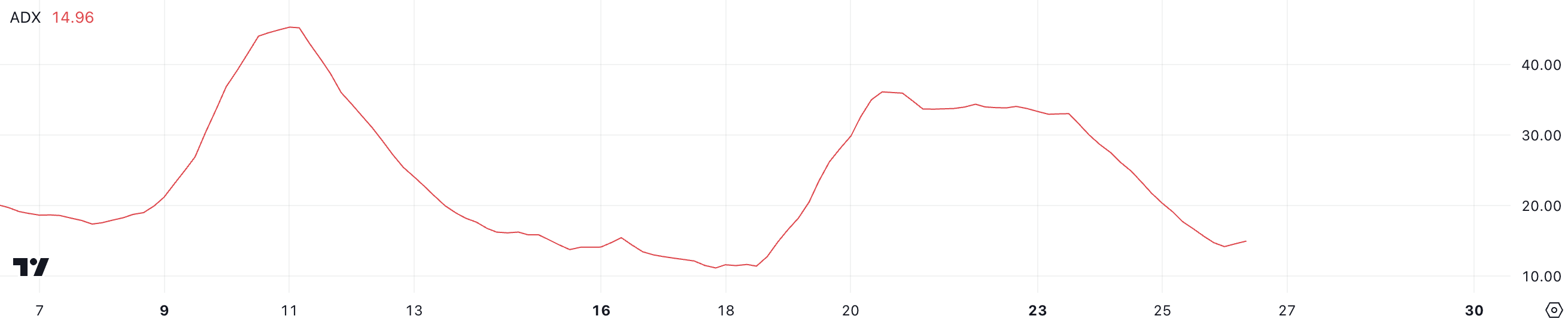 Sóng gió lắng dịu: Giá Cardano (ADA) ổn định nhờ cá voi - Tin Tức Bitcoin - Cập Nhật Tin Tức Coin Mới Nhất 24/7 2025 ADX của ADA.