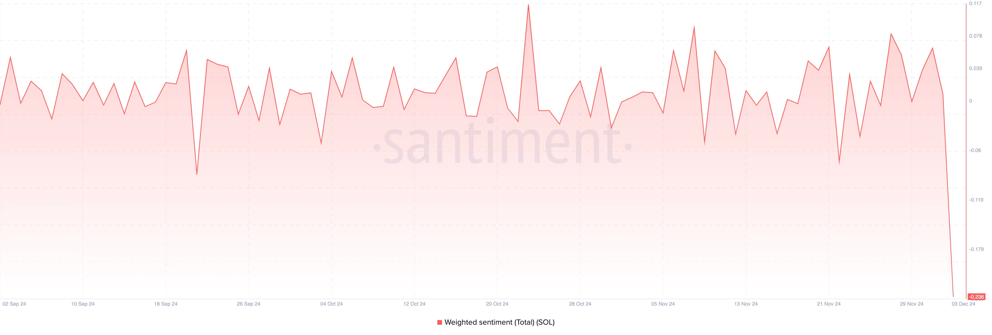 Sức hút Solana giảm, SOL không giữ nổi đà tăng 40% - Tin Tức Bitcoin - Cập Nhật Tin Tức Coin Mới Nhất 24/7 2025 Solana Weighted Sentiment