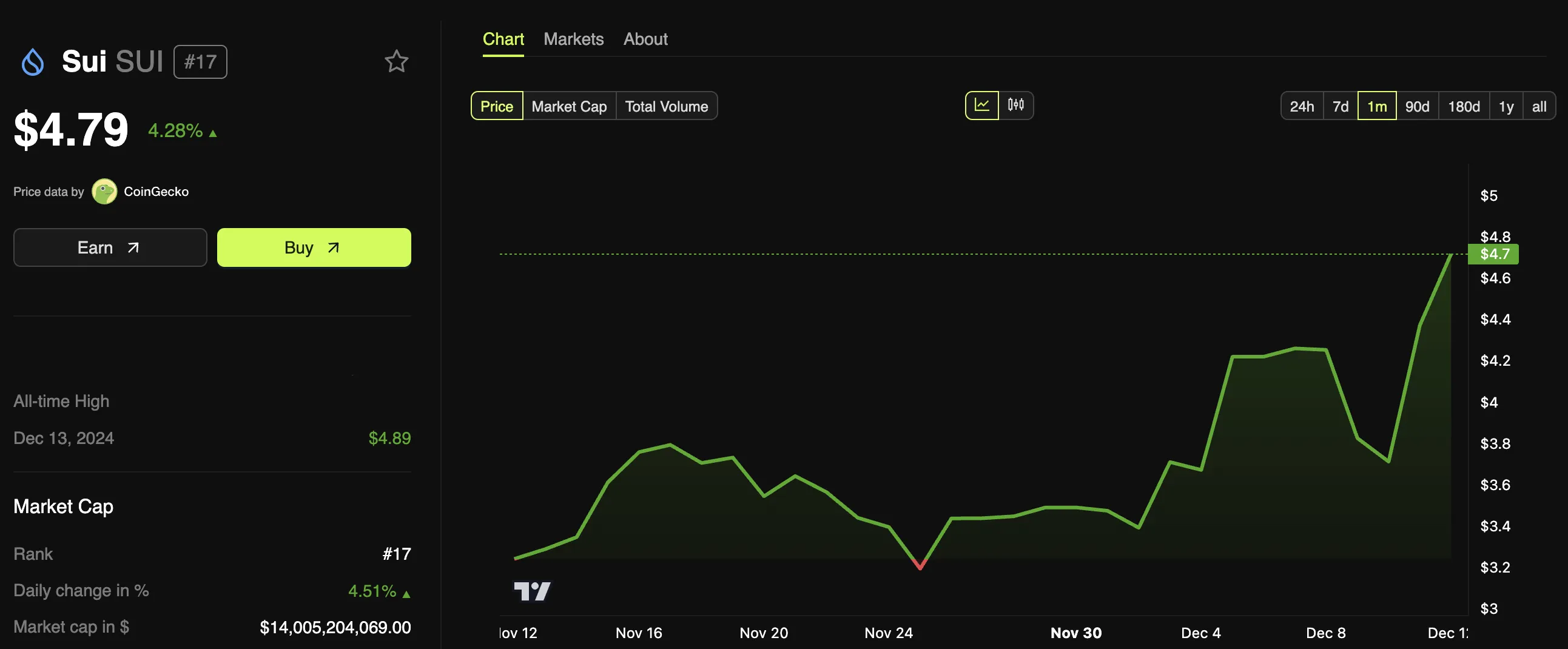 Sui và Ant Digital khởi động mã hóa ESG RWAs - Tin Tức Bitcoin - Cập Nhật Tin Tức Coin Mới Nhất 24/7 2025 Sui (SUI) Price Performance