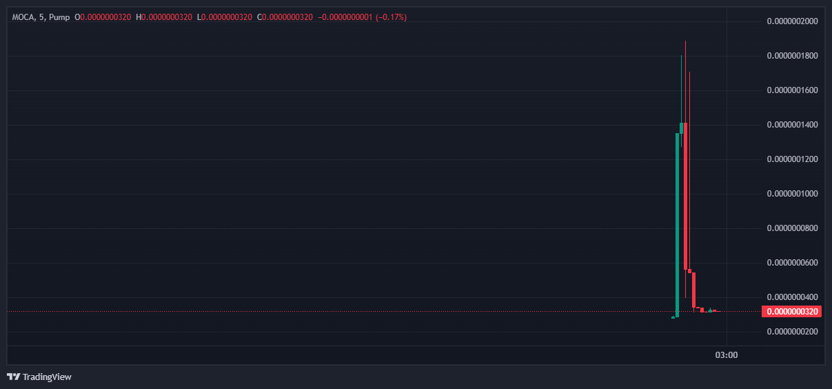 Tài khoản của Chủ tịch Animoca Brands bị hack, quảng bá Token giả - Tin Tức Bitcoin - Cập Nhật Tin Tức Coin Mới Nhất 24/7 2025 Price Fluctuations of The Fake ANIMOCA Token. Source: pump.fun