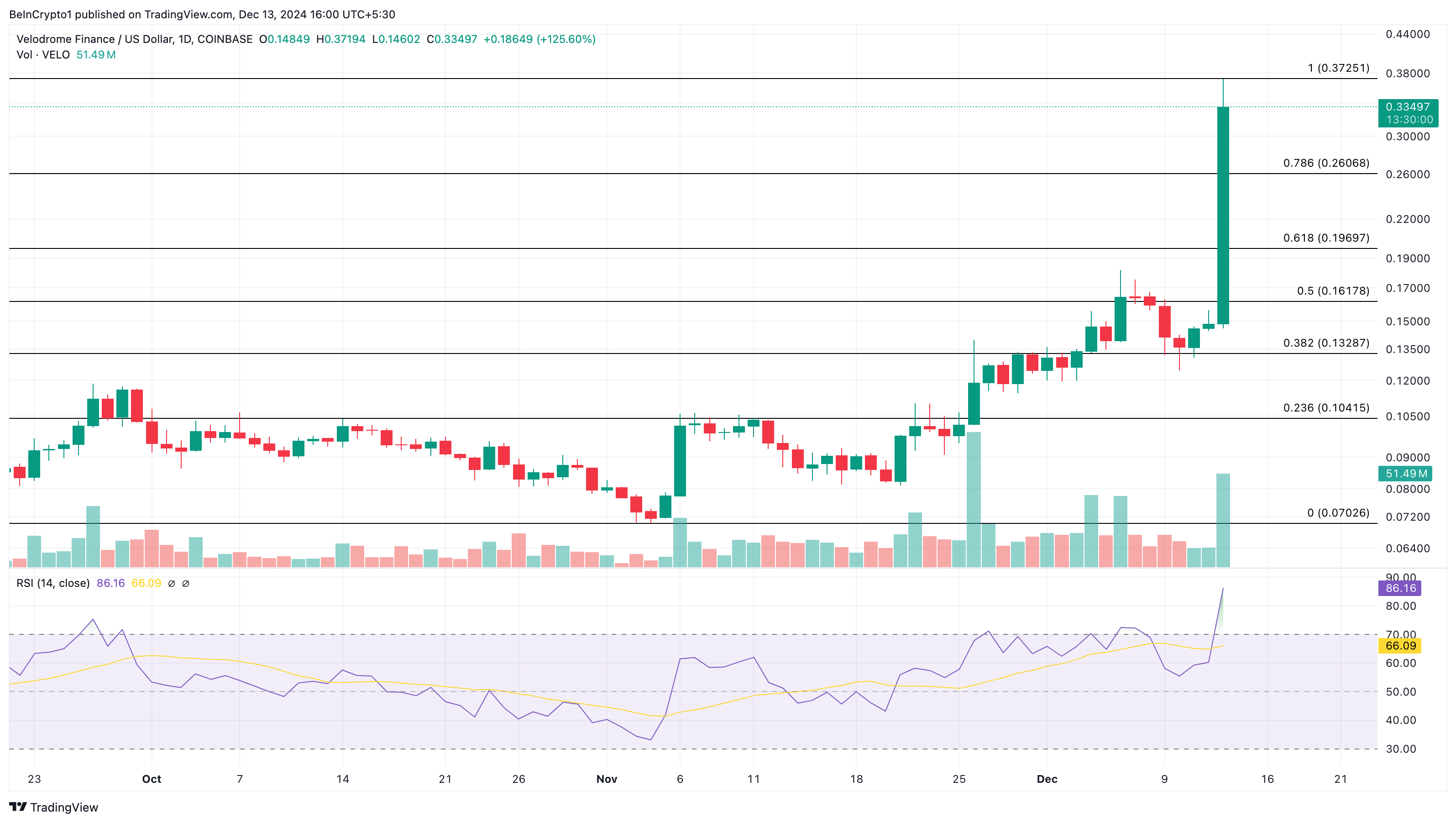 Tại sao Altcoin này đang gây sốt hôm nay - 13/12 - Tin Tức Bitcoin - Cập Nhật Tin Tức Coin Mới Nhất 24/7 2025 Phân tích giá VELO