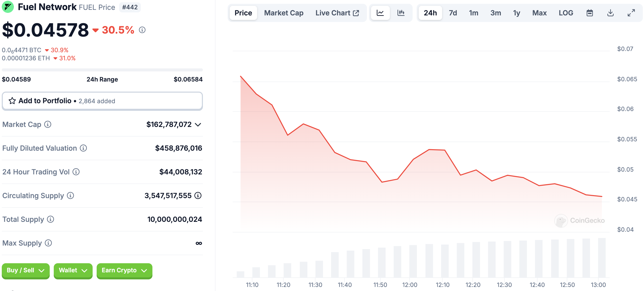 Tại sao Altcoin này đang nổi bật hôm nay — 19 tháng 12 - Tin Tức Bitcoin - Cập Nhật Tin Tức Coin Mới Nhất 24/7 2025 Biểu đồ giá FUEL