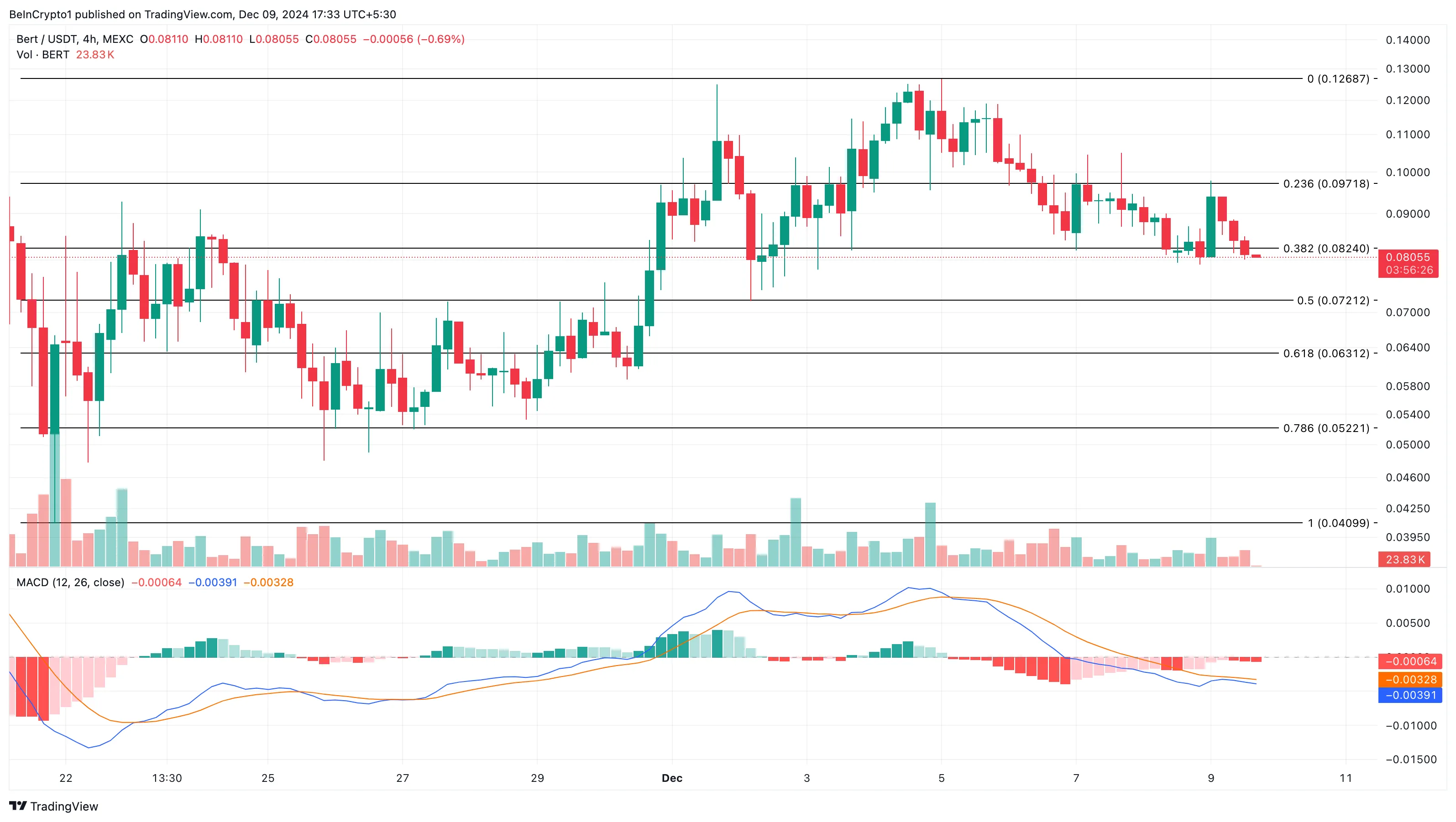 Tại sao Altcoin này gây sốt hôm nay—9 tháng 12? - Tin Tức Bitcoin - Cập Nhật Tin Tức Coin Mới Nhất 24/7 2025 Phân tích giá BERT