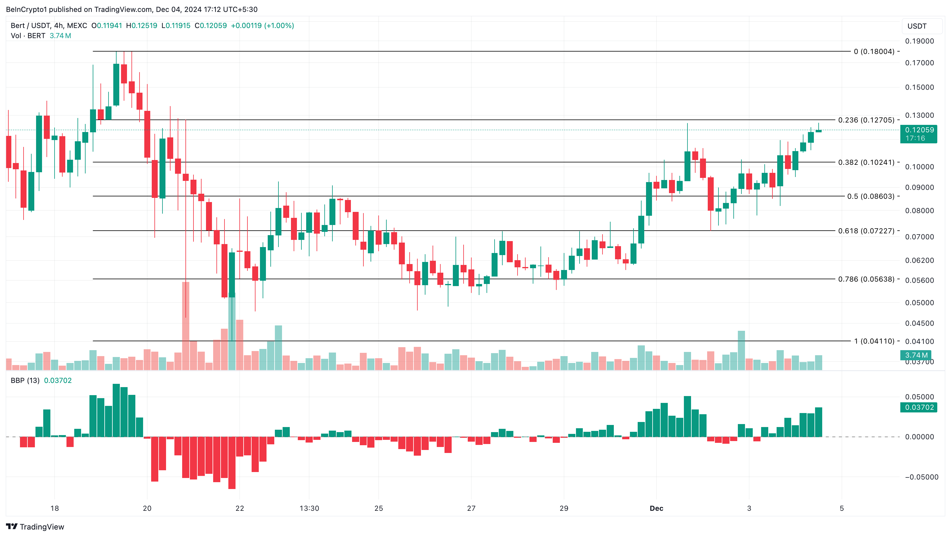 Tại sao các Altcoin này đang gây sốt hôm nay — 4/12 - Tin Tức Bitcoin - Cập Nhật Tin Tức Coin Mới Nhất 24/7 2025 Phân tích giá BERT