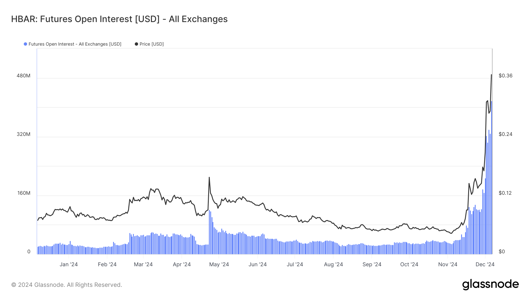 Tăng 600% Đẩy Hedera (HBAR) Vào Kỷ Lục Mới, Trader Kỳ Vọng - Tin Tức Bitcoin - Cập Nhật Tin Tức Coin Mới Nhất 24/7 2025 HBAR open interest rises