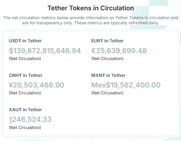 Tether rót 775 triệu USD vào Rumble khi lợi nhuận đạt 10 tỷ - Tin Tức Bitcoin - Cập Nhật Tin Tức Coin Mới Nhất 24/7 2025 Các Token Stablecoin của Tether đang Lưu Hành.
