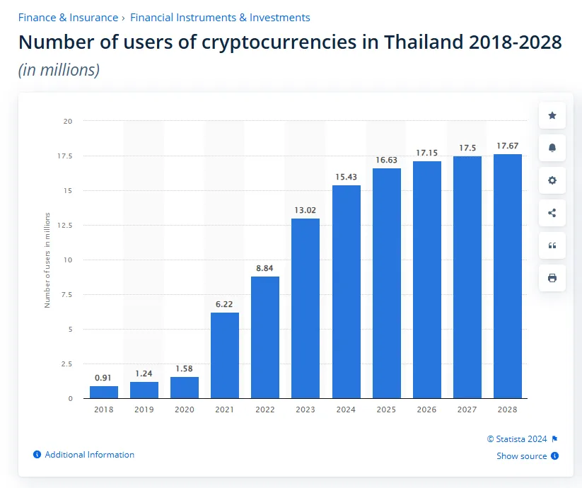 Thái Lan thử nghiệm dự án thanh toán bằng Bitcoin? - Tin Tức Bitcoin - Cập Nhật Tin Tức Coin Mới Nhất 24/7 2025 Số lượng Người sử dụng Tiền điện tử tại Thái Lan 2018-2028. Nguồn: Statista
