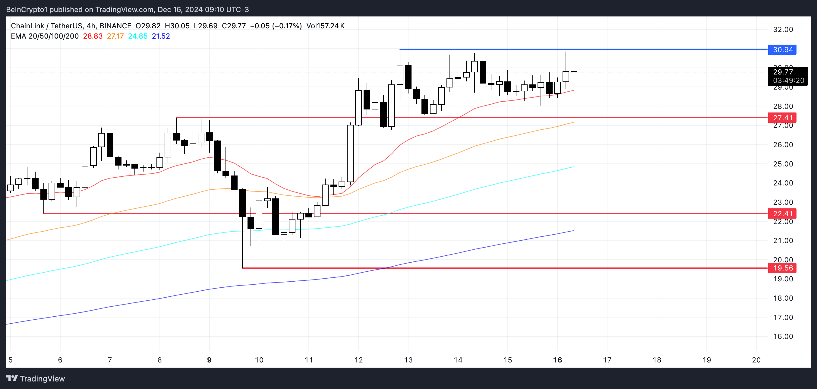 Theo dõi 3 Altcoin tuần 3 Tháng 12 2024! - Tin Tức Bitcoin - Cập Nhật Tin Tức Coin Mới Nhất 24/7 2025 LINK Price Analysis.