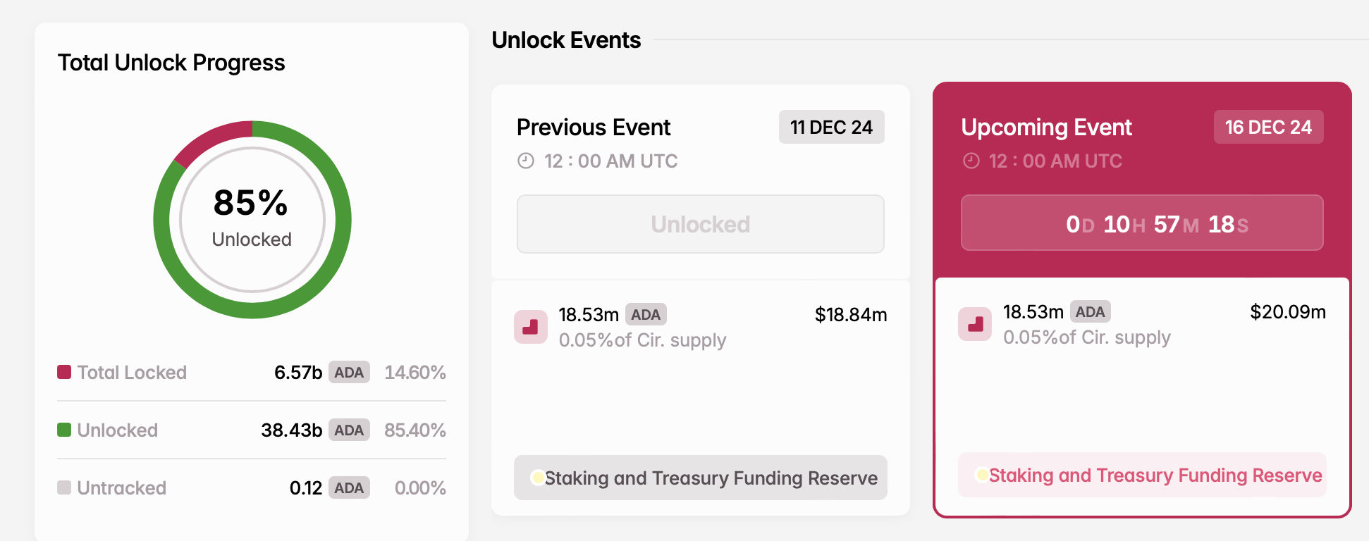 Theo dõi 5 Token mở khóa tuần tới - Tin Tức Bitcoin - Cập Nhật Tin Tức Coin Mới Nhất 24/7 2025 Mở khóa ADA