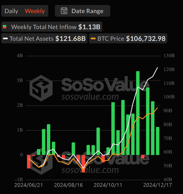 Thị Trường Crypto Khó Lung Lay Dù Fed Giảm 25 điểm cơ bản - Tin Tức Bitcoin - Cập Nhật Tin Tức Coin Mới Nhất 24/7 2025 bitcoin ETFs weekly inflow