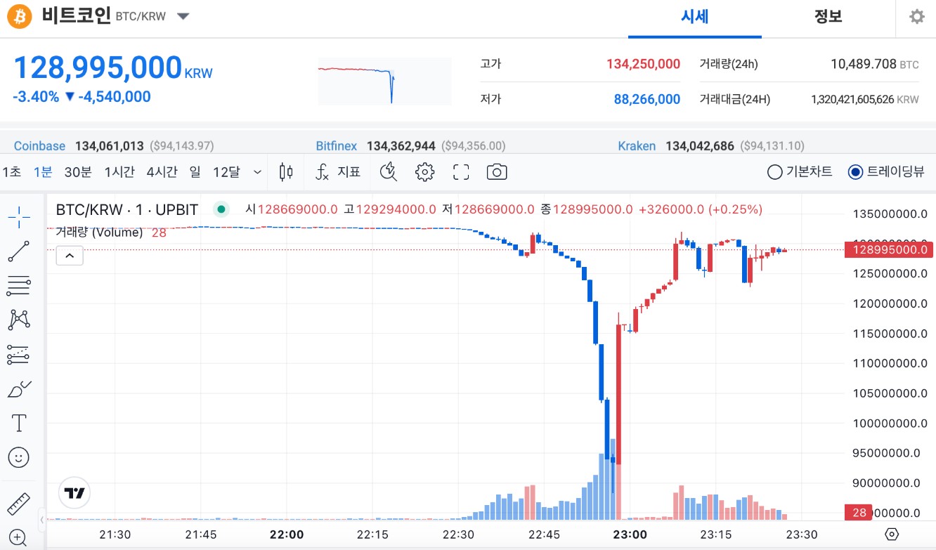 Thiết quân luật tại Hàn Quốc gây sụp đổ Bitcoin 65K USD - Tin Tức Bitcoin - Cập Nhật Tin Tức Coin Mới Nhất 24/7 2025 Chính trị, Hàn Quốc