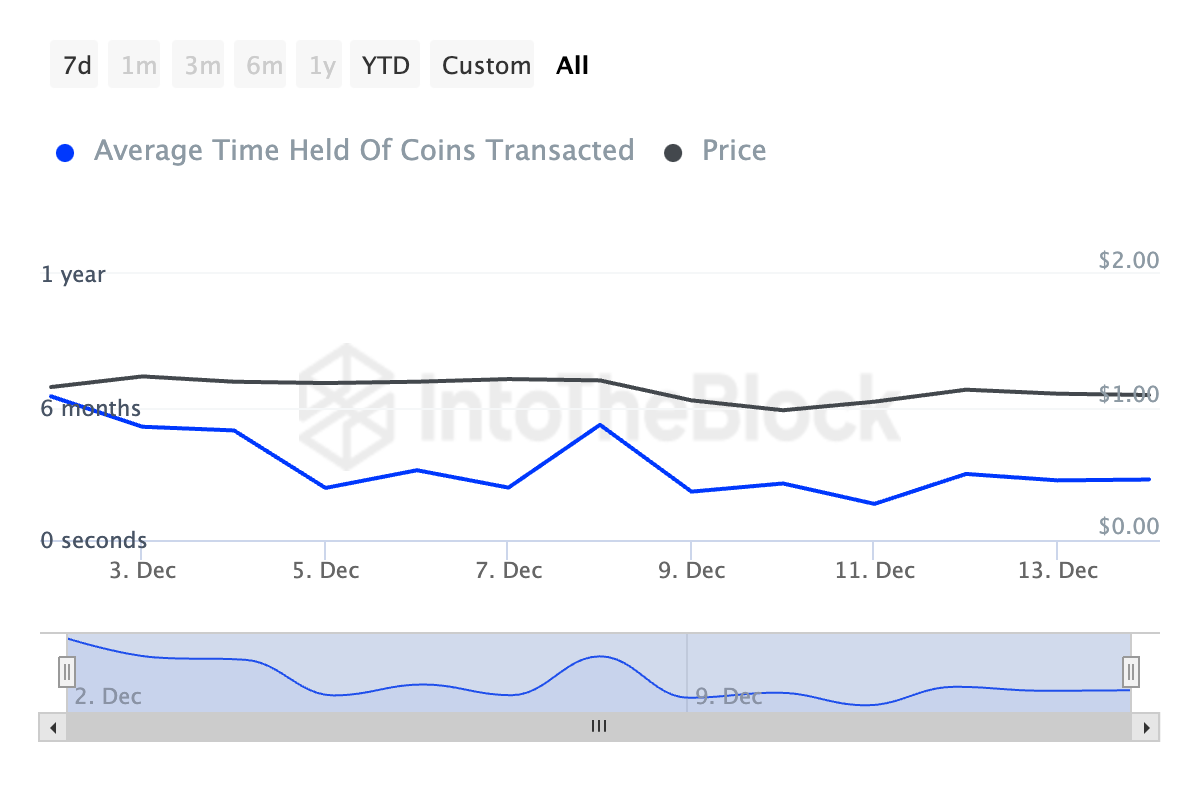Thời gian nắm giữ Cardano giảm 48%, giá tụt 11% - Tin Tức Bitcoin - Cập Nhật Tin Tức Coin Mới Nhất 24/7 2025 Cardano Coin Holding Time
