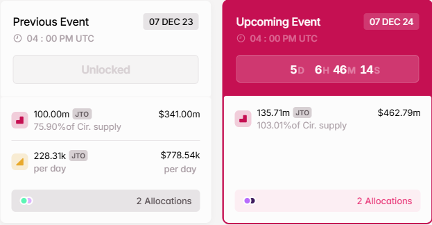 Tin Nổi Bật Crypto: Ethena, Airdrop Solana và Hơn Thế Nữa - Tin Tức Bitcoin - Cập Nhật Tin Tức Coin Mới Nhất 24/7 2025 Mở khoá token JTO
