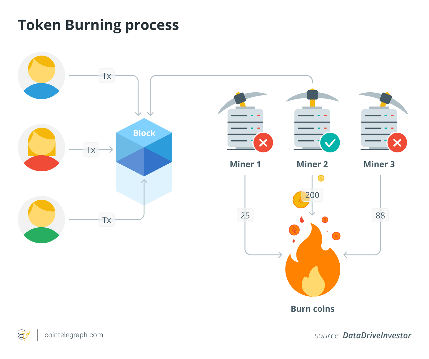 Quá trình đốt mã thông báo Quá trình đốt mã thông báo
