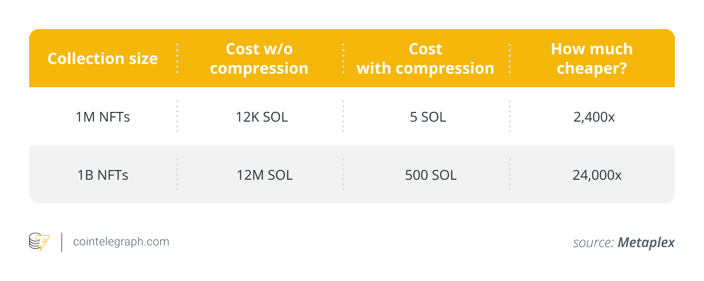 Chi phí so sánh cho NFT và cNFTs trên Solana Chi phí so sánh cho NFT và cNFTs trên Solana