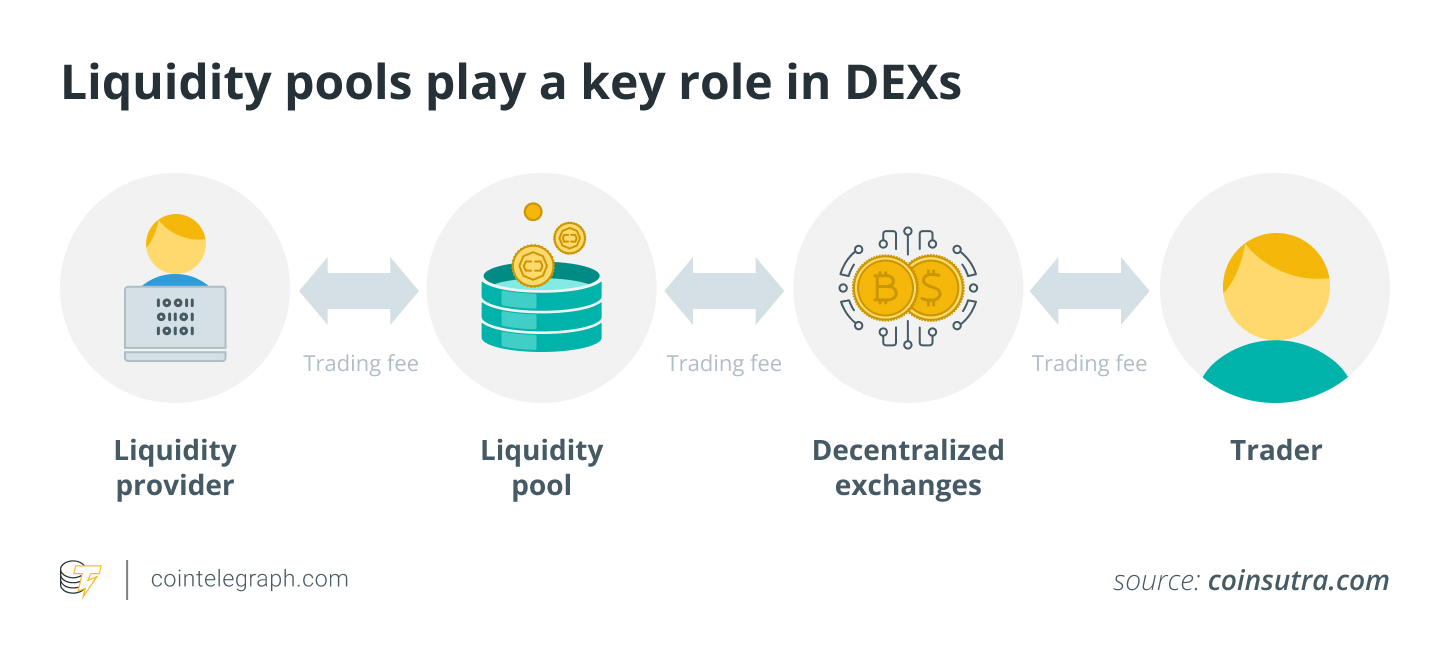 Liquidity pools play a key role in DEXs Các pool thanh khoản đóng vai trò quan trọng trong DEXs