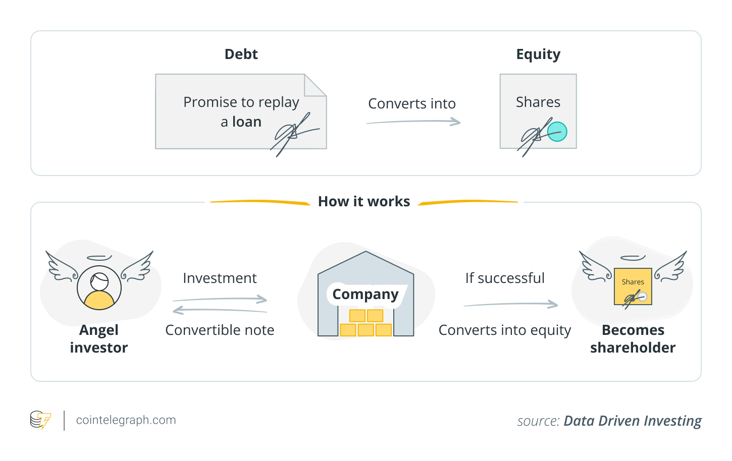 Cách hoạt động của ghi chú chuyển đổi cấp cao