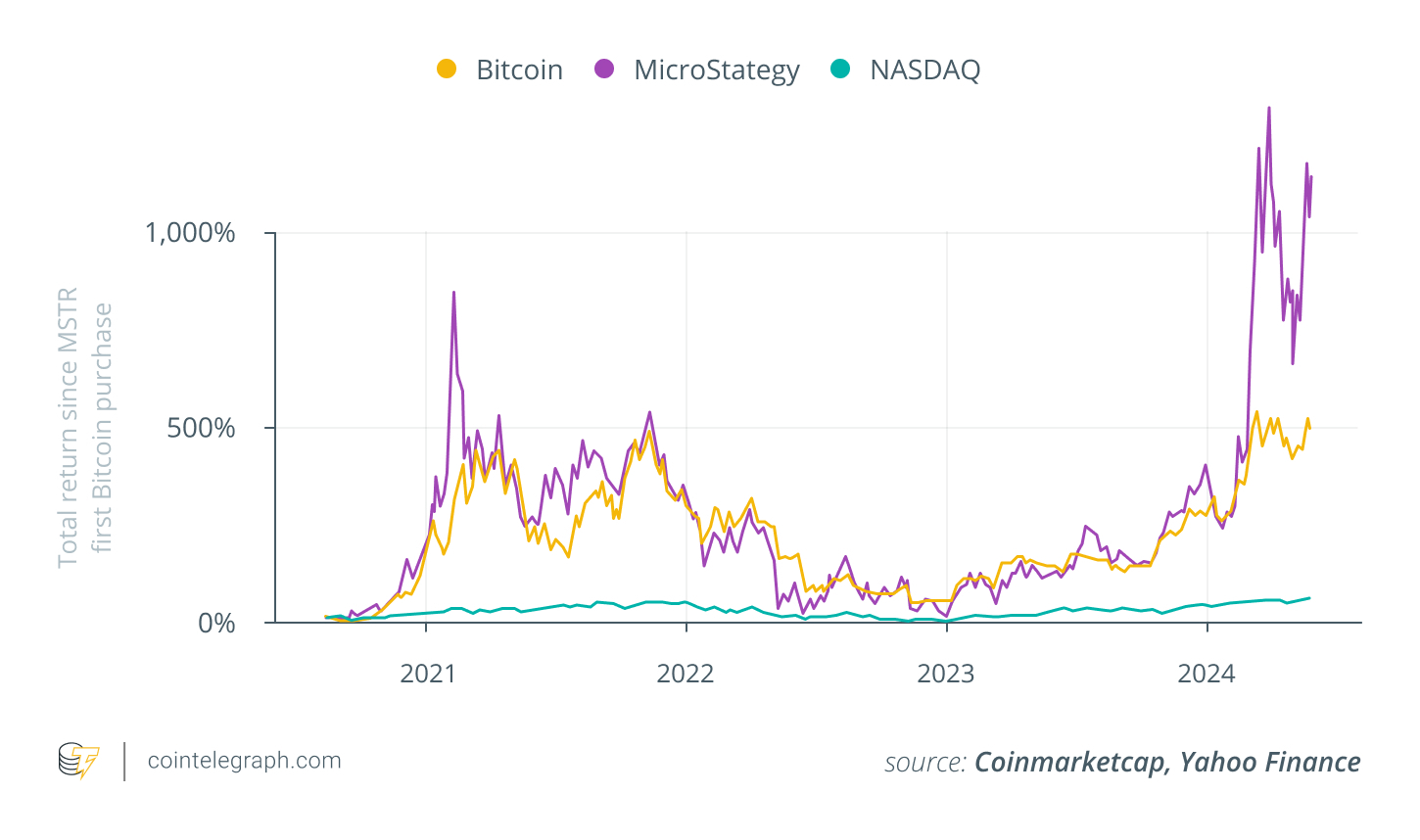 Tổng hiệu suất từ MSTR