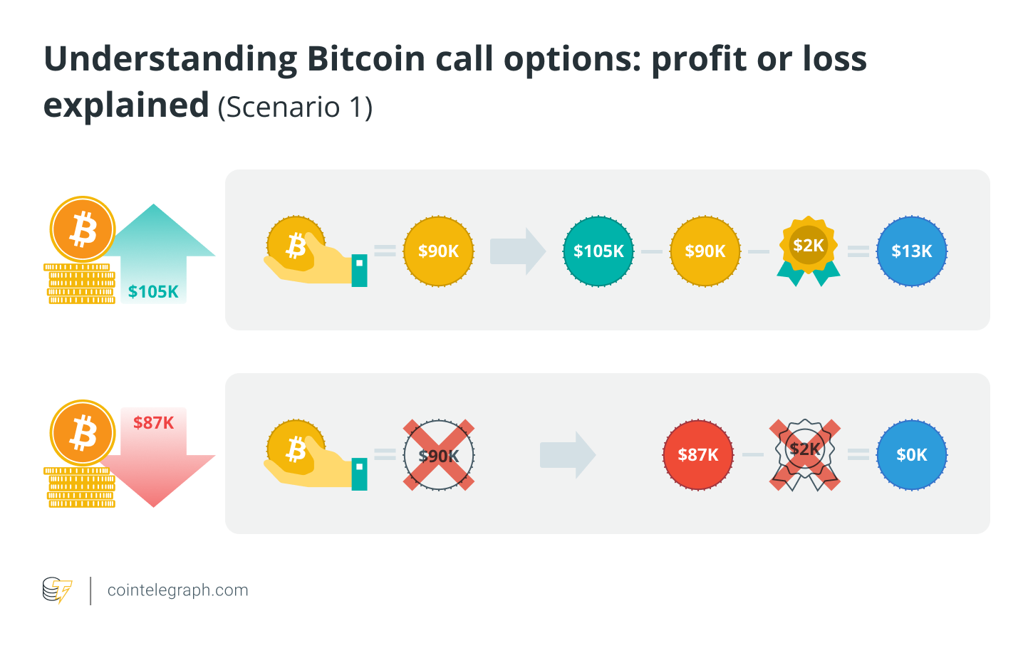 Hiểu quyền chọn mua Bitcoin - giải thích lợi nhuận hoặc lỗ (Kịch bản 1)