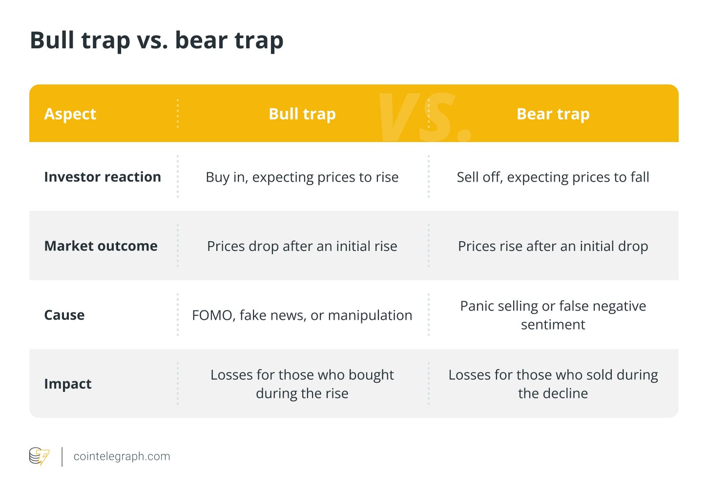 Bull trap vs. bear trap Bull trap vs. bear trap