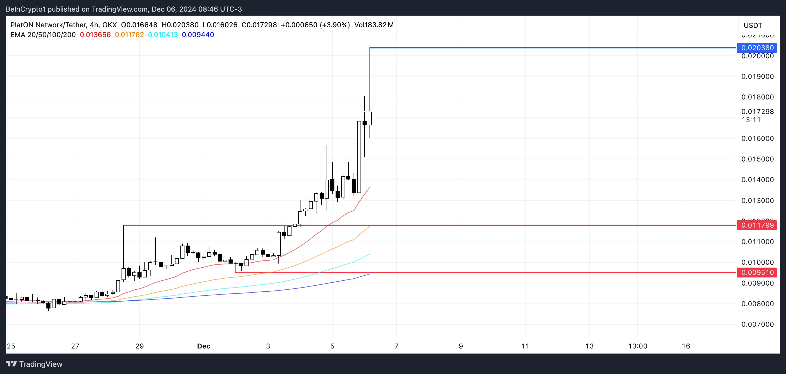 Top 3 Coin AI: Tuần đầu tháng 12 năm 2024 bứt phá - Tin Tức Bitcoin - Cập Nhật Tin Tức Coin Mới Nhất 24/7 2025 Phân tích giá LAT.